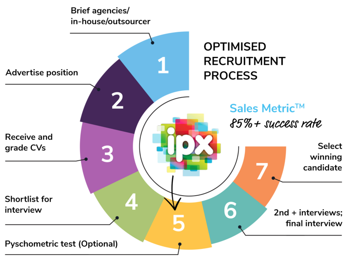 Optimised Recruitment Process